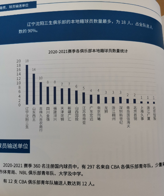 cba是哪个省的(本赛季CBA球员统计籍贯：辽宁50人第一，山东第二)