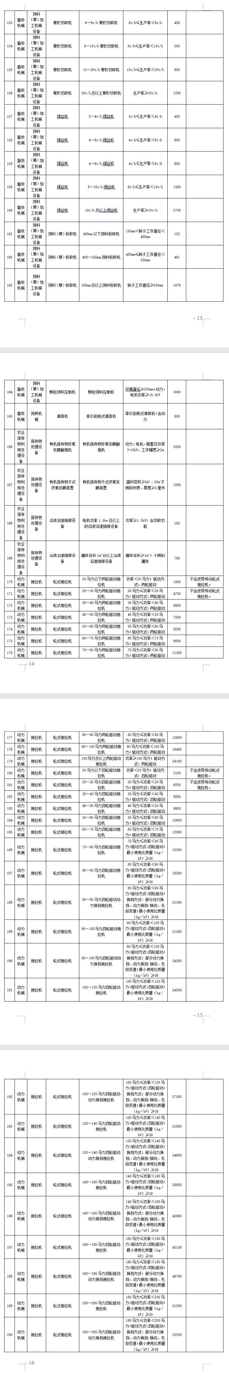 四川省2021-2023年農機購置補貼額（第一批） 公告