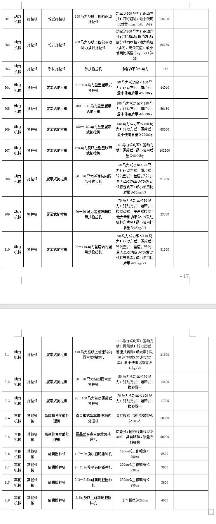 四川省2021-2023年农机购置补贴额（第一批） 公告