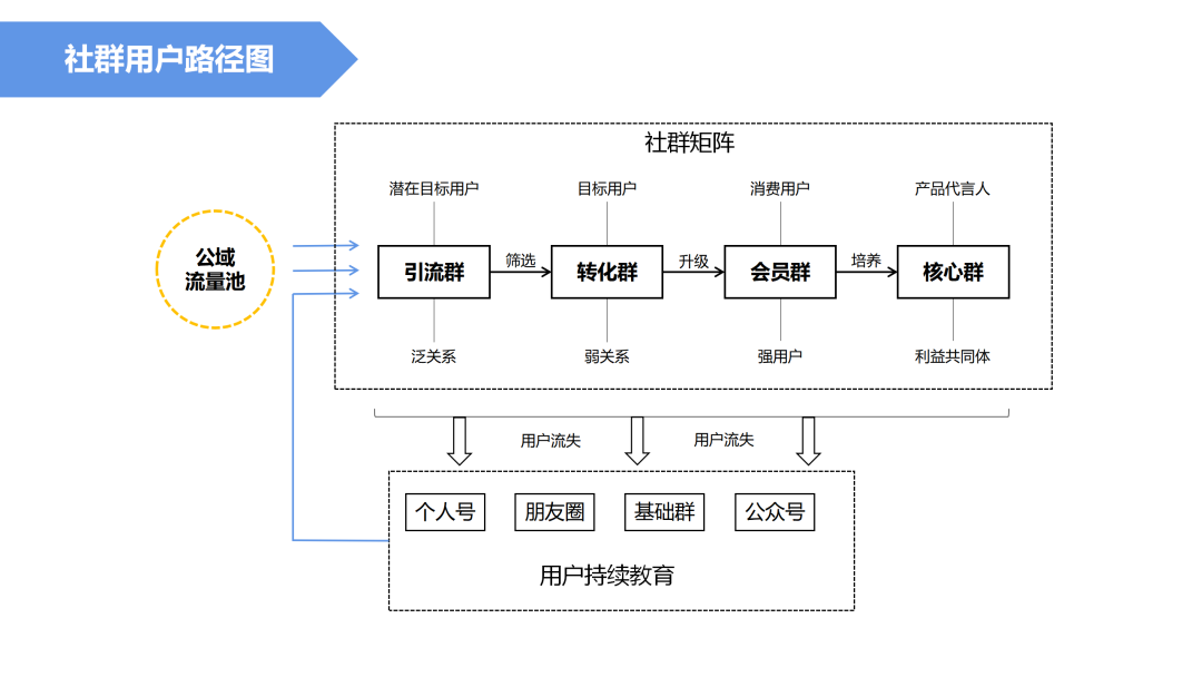 根据用户关系变化和关键动作，来搭建社群矩阵