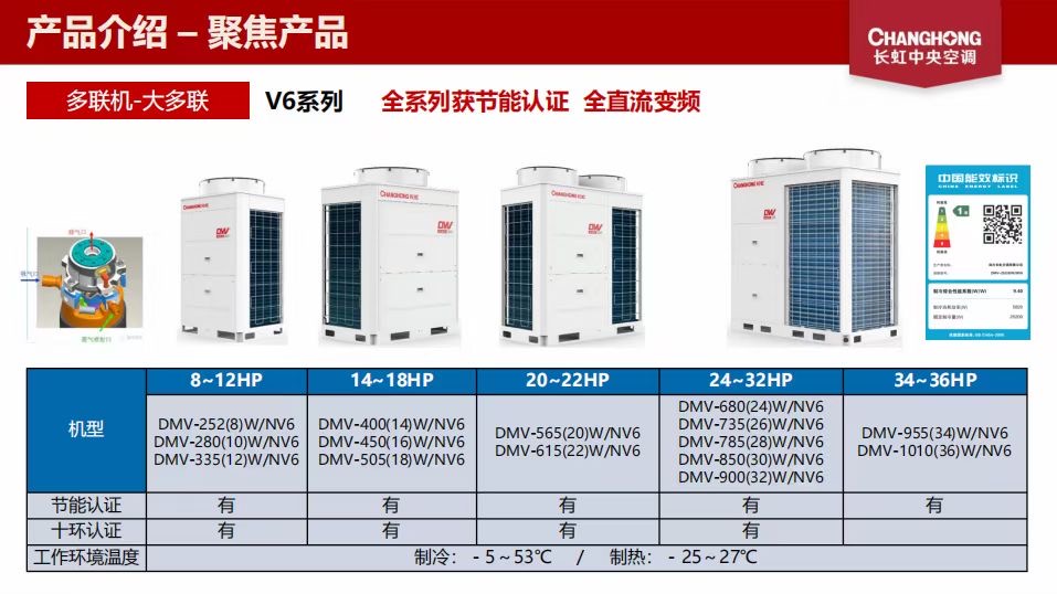 为爱护航！长虹中央空调商用多联机成功入驻宣城市医疗急救中心