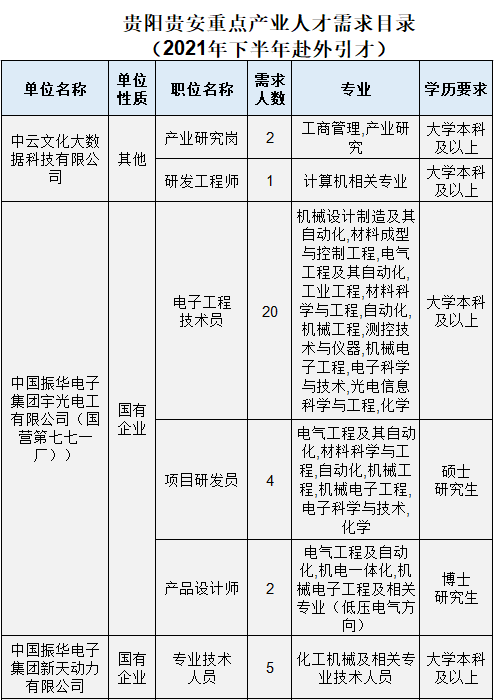 严重缺人！贵州最新招2260人，全部都是好工作！岗位多待遇好，高中起报~