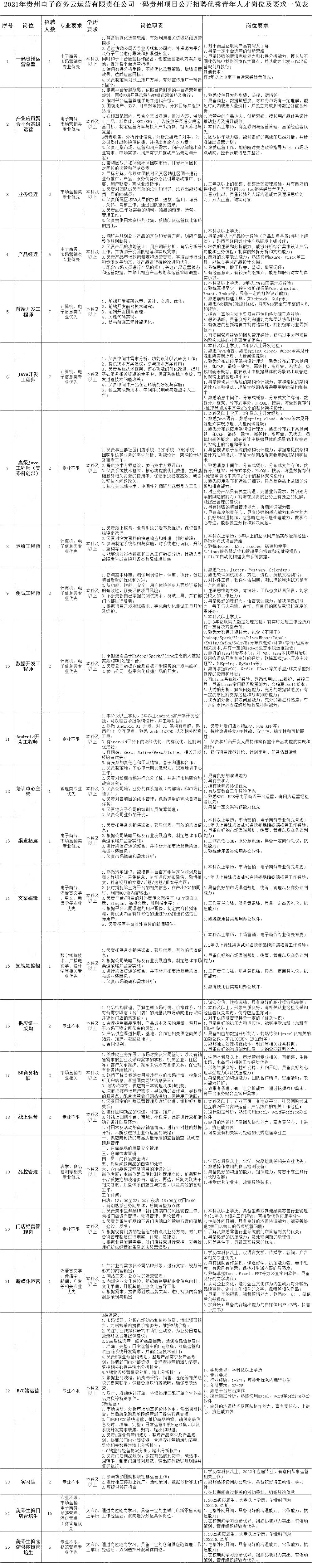 严重缺人！贵州最新招2260人，全部都是好工作！岗位多待遇好，高中起报~