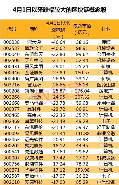 比特币年内暴涨两倍 区块链股现涨停潮，这些低估值概念股滞涨