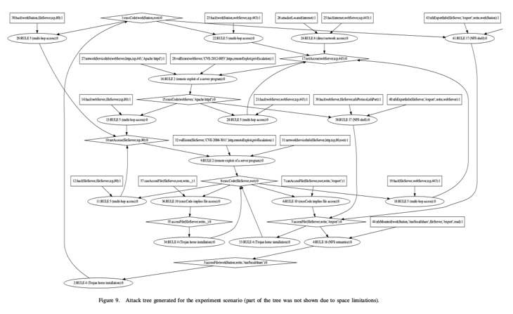 记一次自动化渗透测试的学习研究