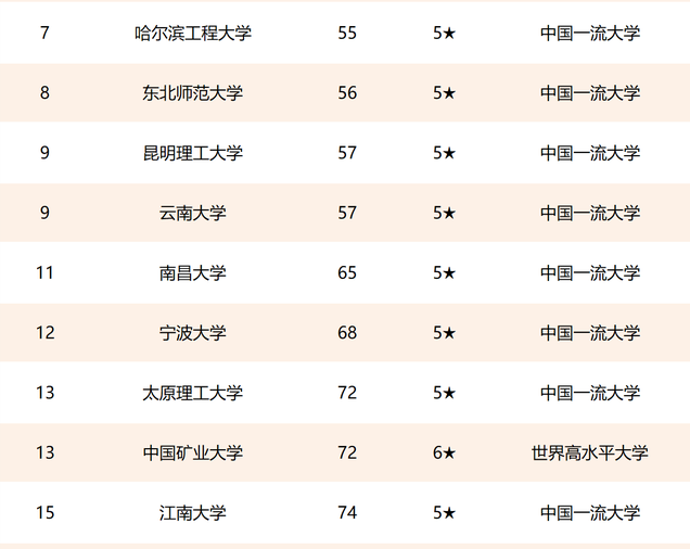 2021年我国二线城市大学排名，吉林大学位居榜首，兰大跌出前5