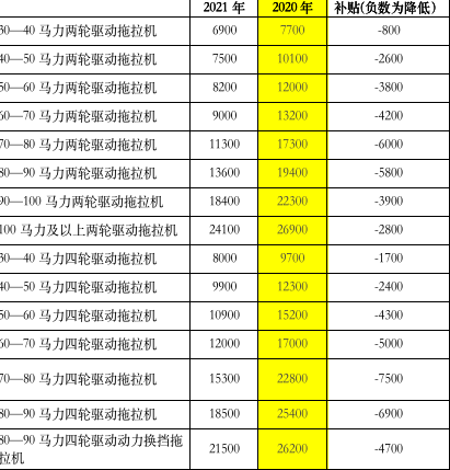補貼：2021年河南拖拉機補貼額最多降18600元