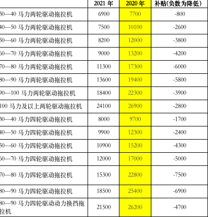 补贴：2021年河南拖拉机补贴额最多降18600元