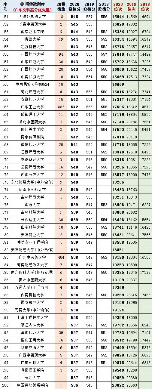 广东2021高考志愿填报参考：400所大学近三年投档分、位次排名
