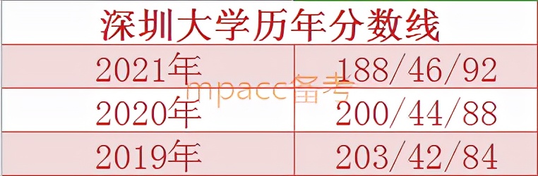 近三年复试分数线不升反降的MPAcc院校，2022年会如何招生？