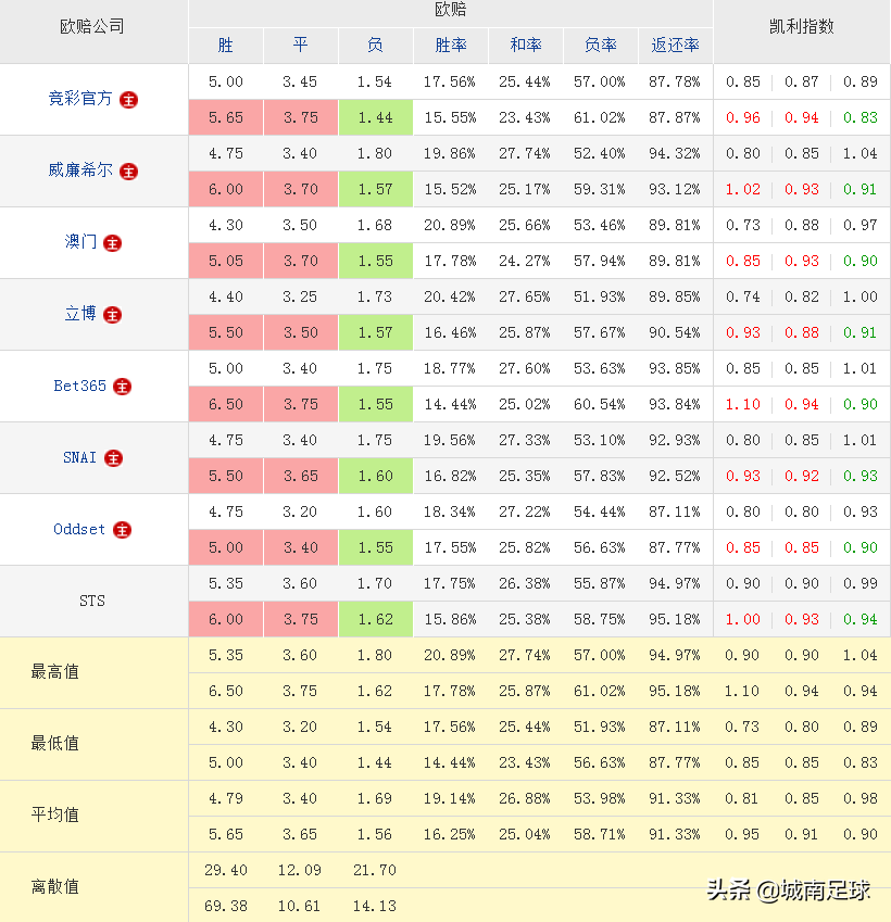 为什么足球比赛冷门(分析一场比赛出现冷门，对几个特定公司的特殊数据的认识)