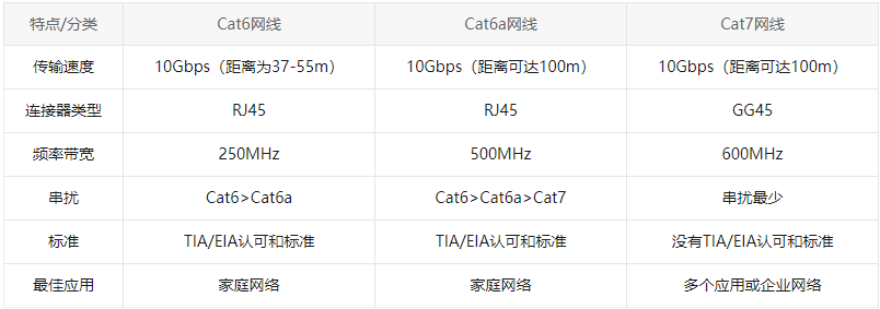 Cat5e、Cat6、Cat6a和Cat7网线有什么区别？哪个更好？