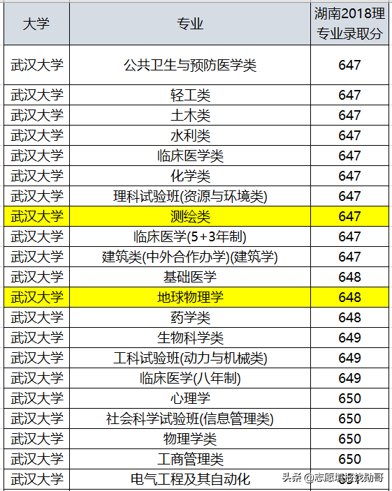 武汉大学最强的专业：排名全国第一，力压清华，录取分低