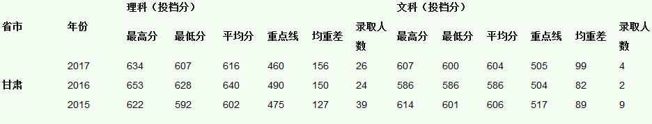 中山大学2015-2017录取分数线