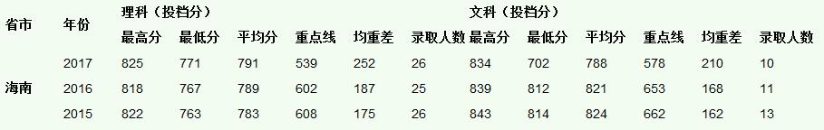 中山大学2015-2017录取分数线