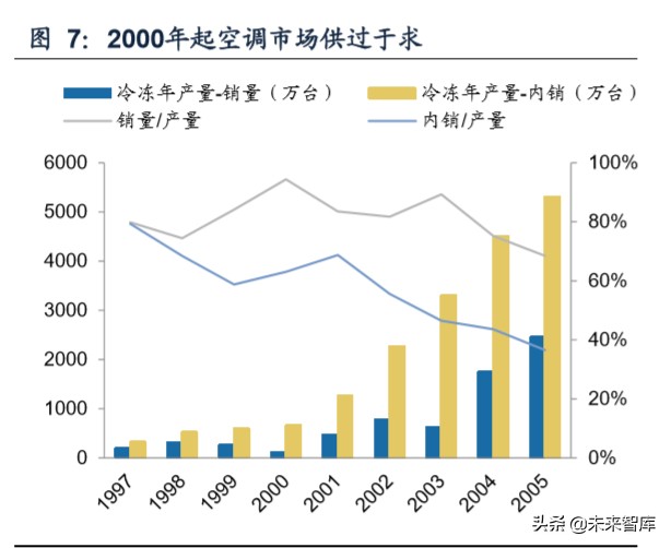 我国空调行业格局变迁史：四十年回顾，现强者恒强