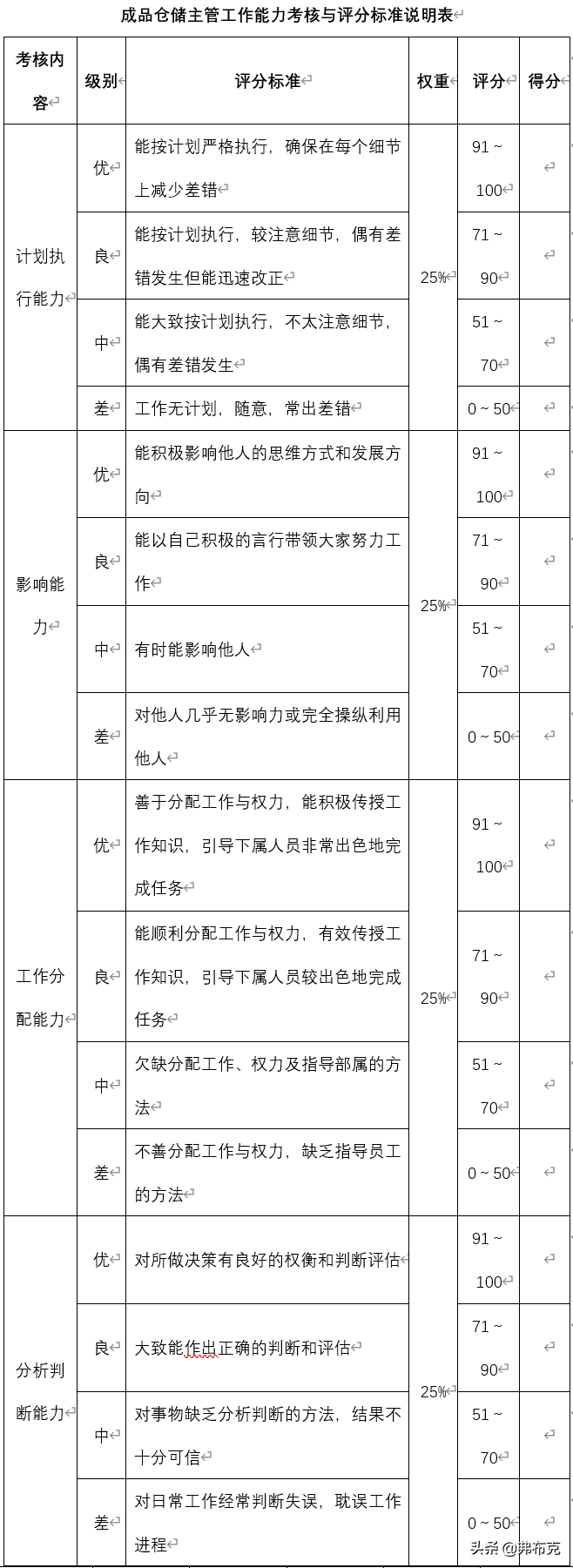 绩效考核细则：生产仓储经理，物料、成品仓储主管、仓库管理员