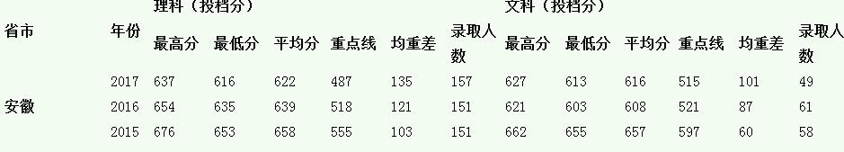 中山大学2015-2017录取分数线