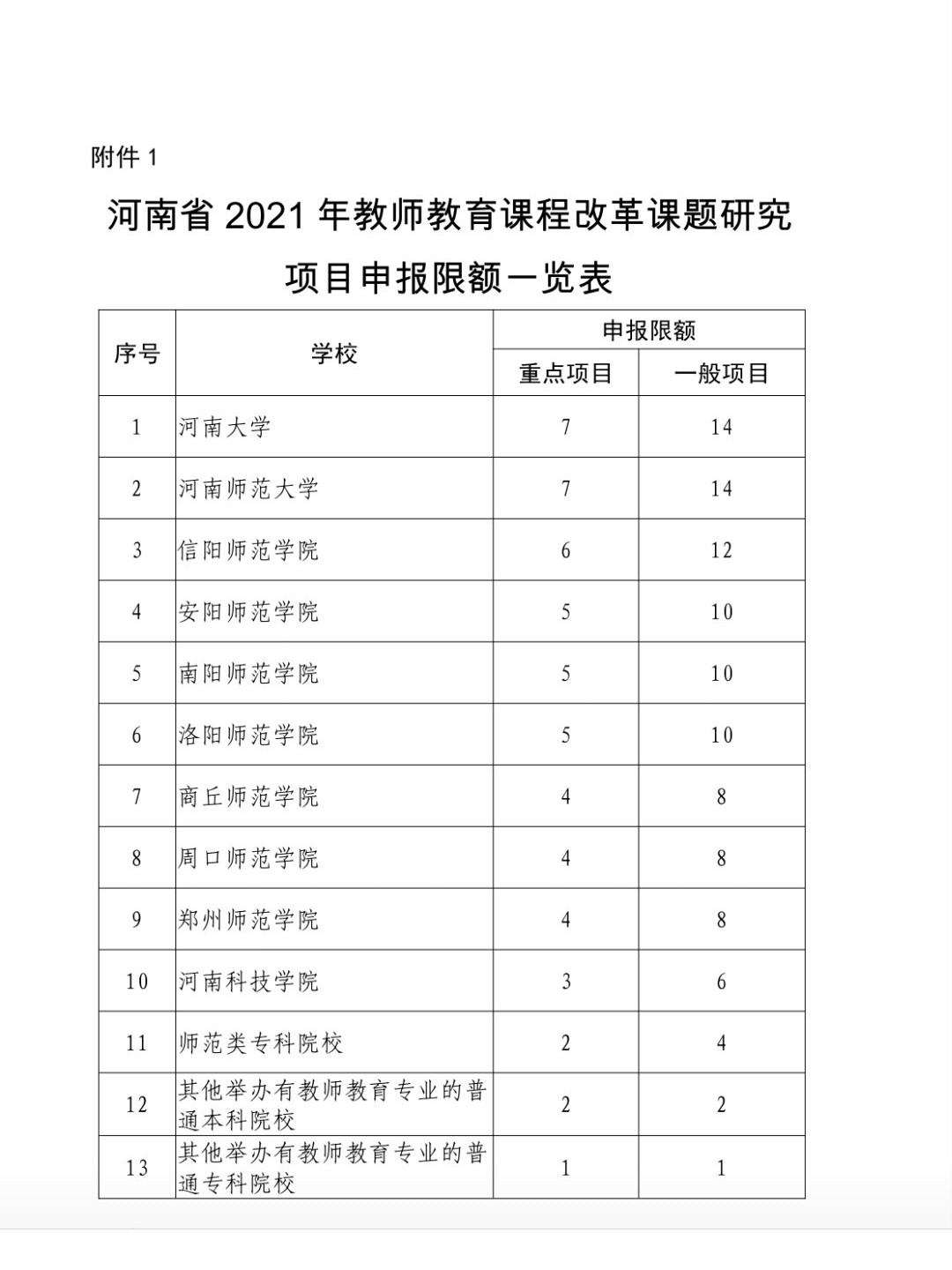 河南师范院校众多，几个名字没有“师范”：河大，黄淮学院等