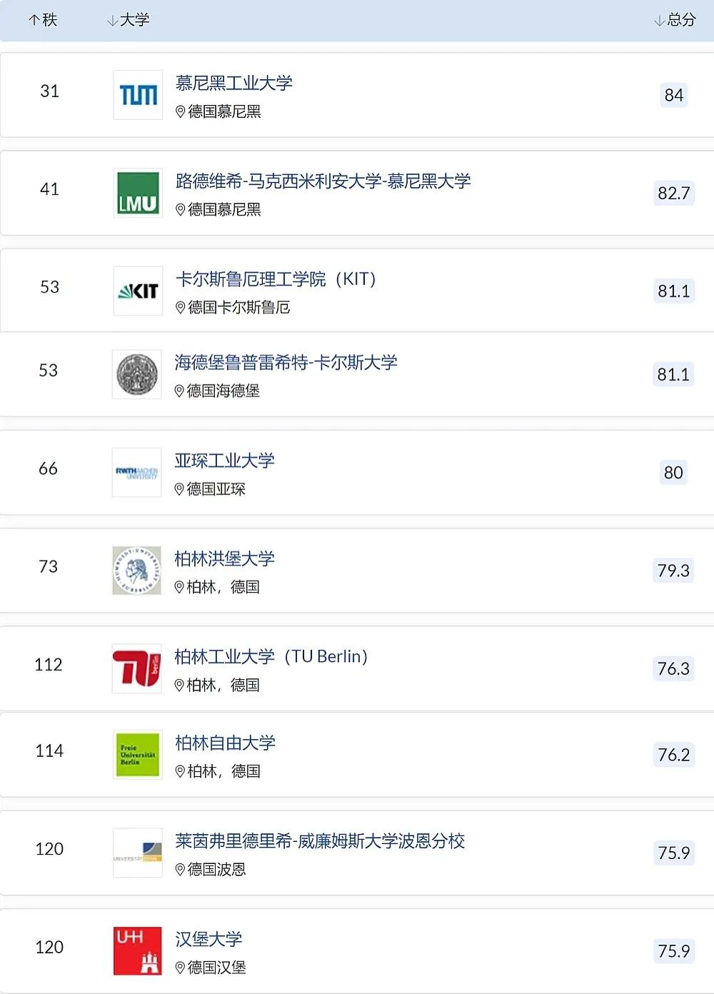 QS大学排名最新版出炉！德国大学表现抢眼，你的梦校排第几？