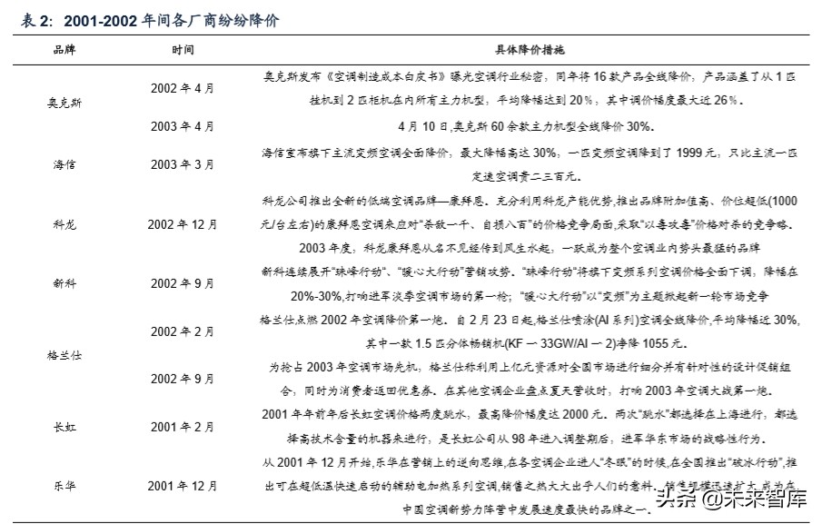 我国空调行业格局变迁史：四十年回顾，现强者恒强