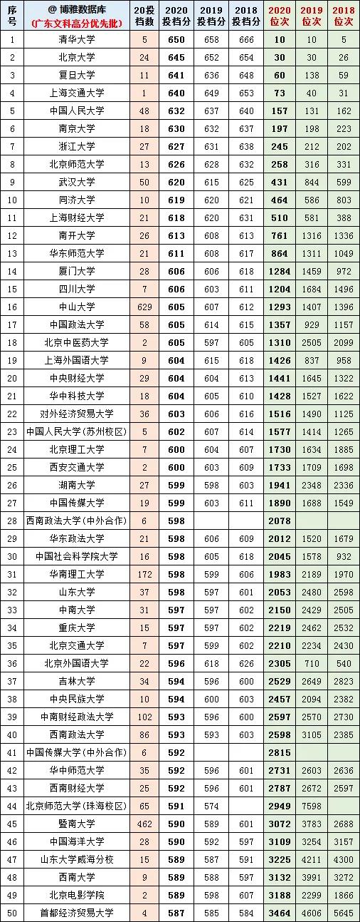 广东2021高考志愿填报参考：400所大学近三年投档分、位次排名