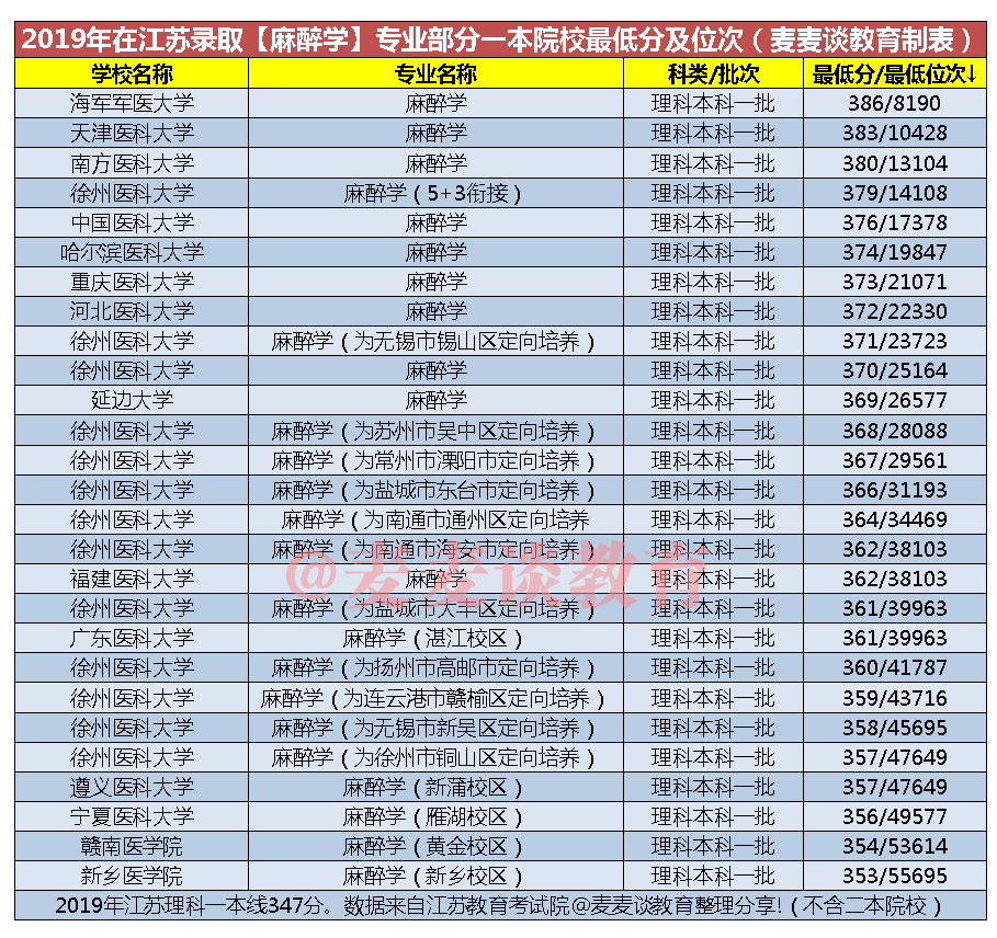 不愁就业的麻醉学专业多少分能上？看看浙江和江苏近两年分数线