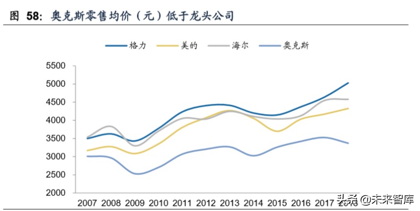 我国空调行业格局变迁史：四十年回顾，现强者恒强