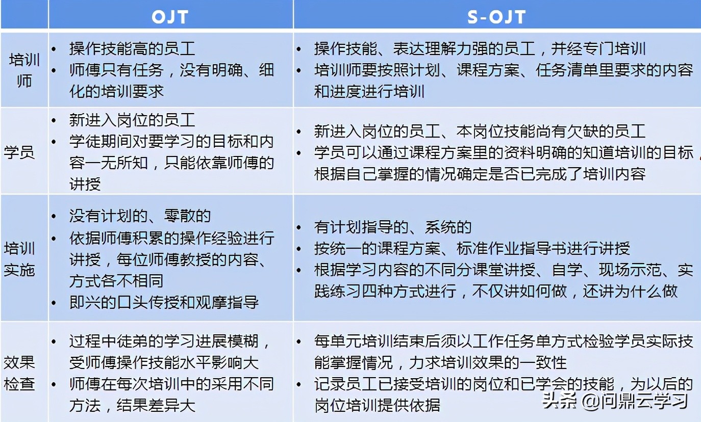如何克服传统OJT辅导带教的缺陷？或许这种方式可以帮到您