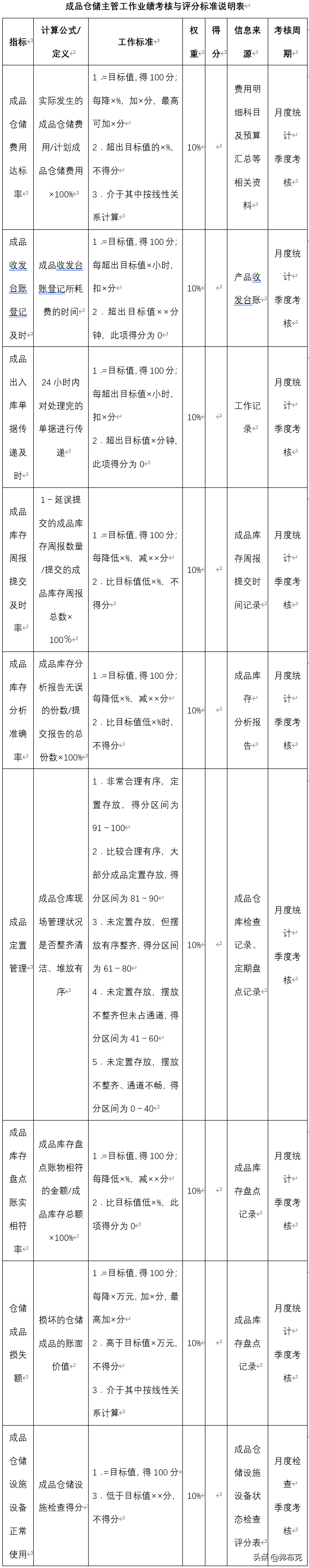 绩效考核细则：生产仓储经理，物料、成品仓储主管、仓库管理员