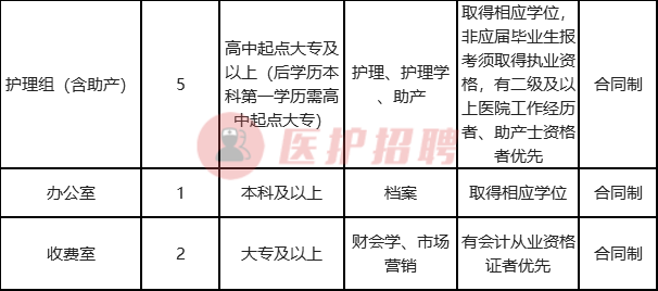 [江苏] 扬州市江都妇幼保健院，2020年招聘护理、财会等8人公告！