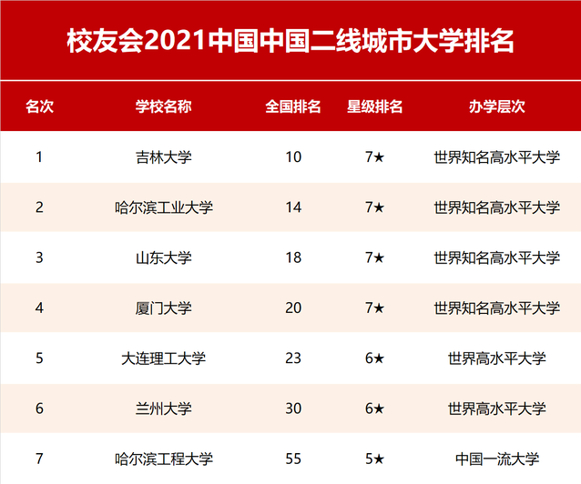 2021年我国二线城市大学排名，吉林大学位居榜首，兰大跌出前5