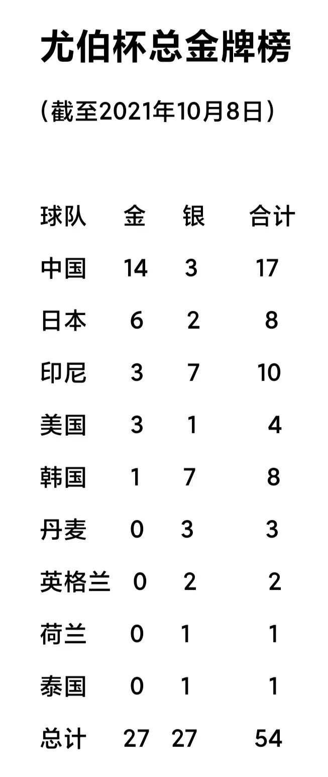 尤伯杯历届冠军名单(尤伯杯总金牌榜 中国14金 日本6金 印尼美国3冠 韩国1冠)