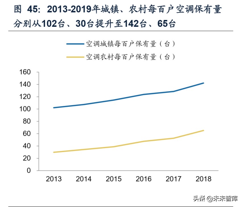 我国空调行业格局变迁史：四十年回顾，现强者恒强