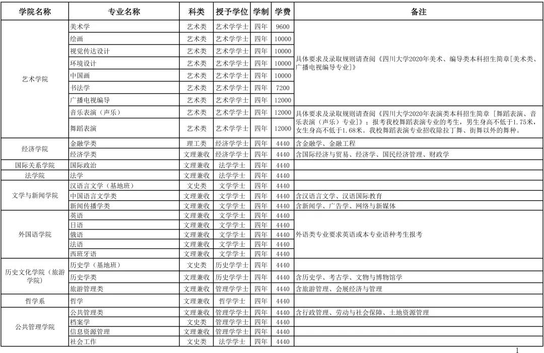 关注！2020年报考四川大学，这10大问题一定了解！