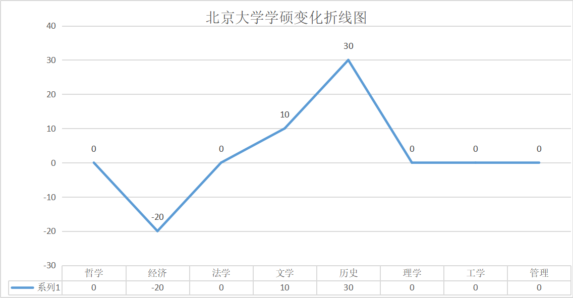 北京大学2020考研复试分数线解析！上涨下降差值高达85分！