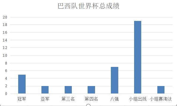 世界杯为什么没有巴西球员(揭秘：06年世界杯的巴西队，身价世界第一，为何却输得一塌糊涂？)