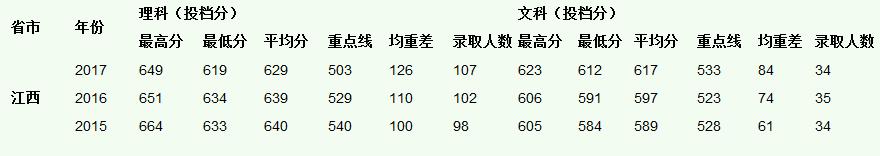 中山大学2015-2017录取分数线