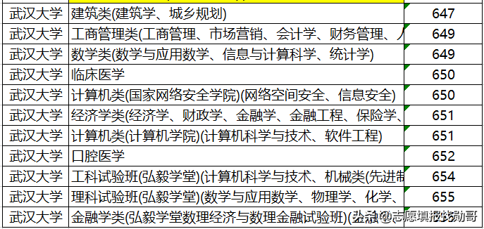 武汉大学最强的专业：排名全国第一，力压清华，录取分低