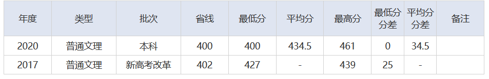 放榜了！刚刚，2021湖北省高考分数线重磅发布