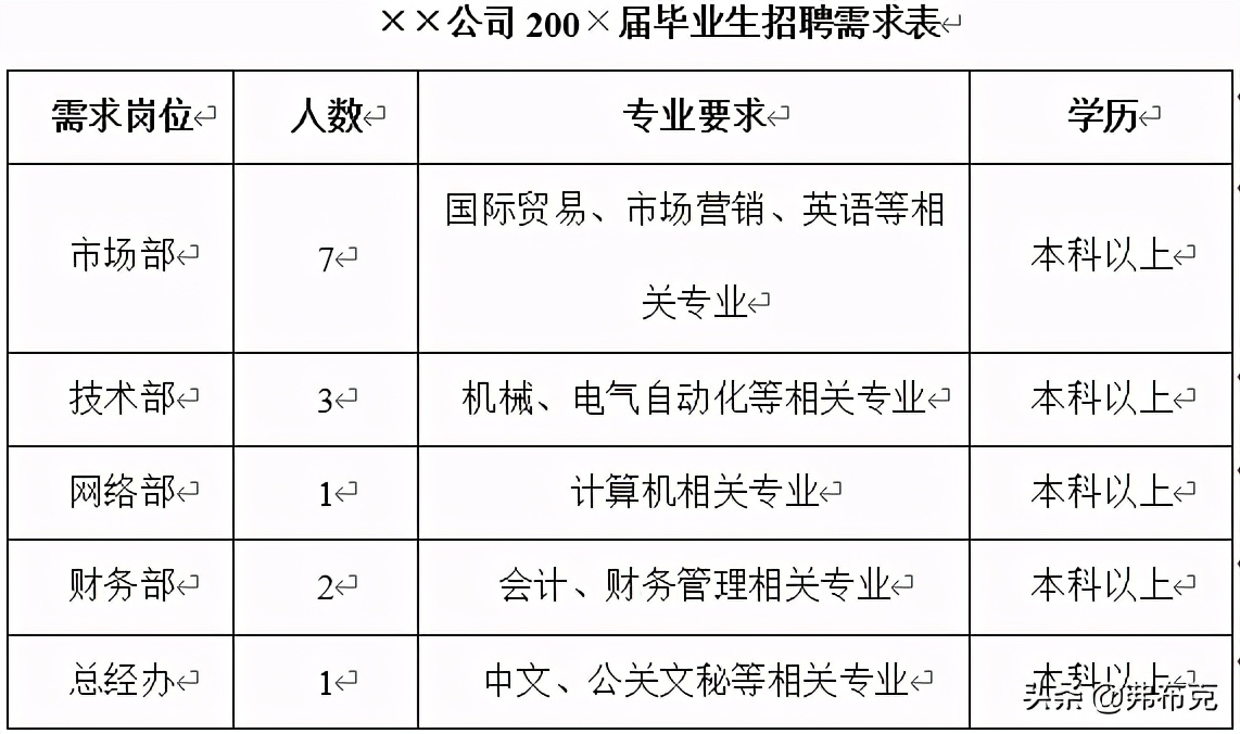 有创意的招聘文案范文（人力资源招聘管理文案）