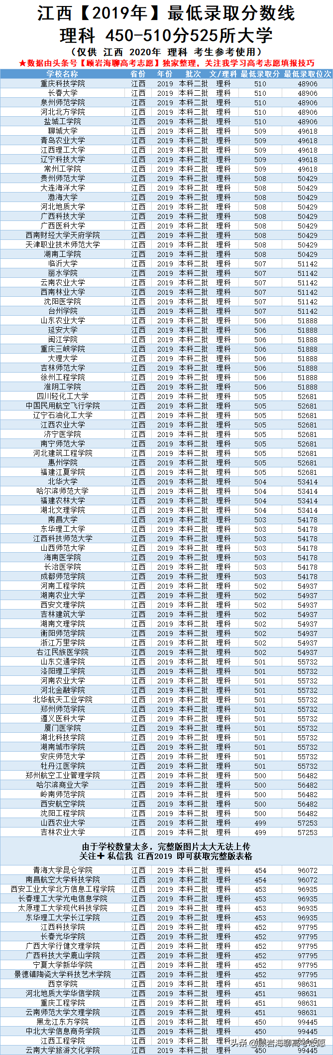 2019年江西高考450-680分的大学，推荐2020理科考生家长收藏