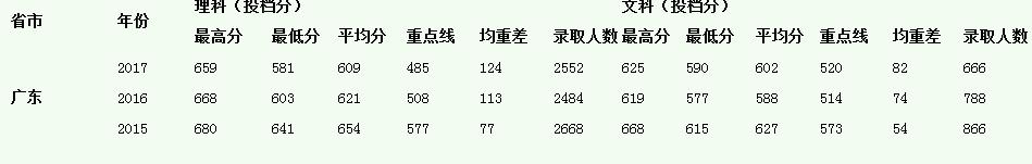 中山大学2015-2017录取分数线