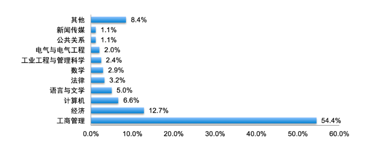 四大事务所秋招来袭！2020年校招门槛降低？