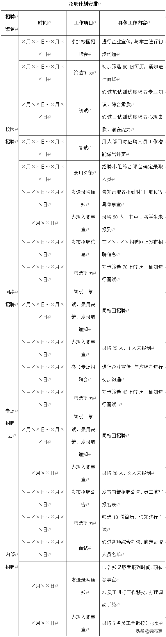 有创意的招聘文案范文（人力资源招聘管理文案）