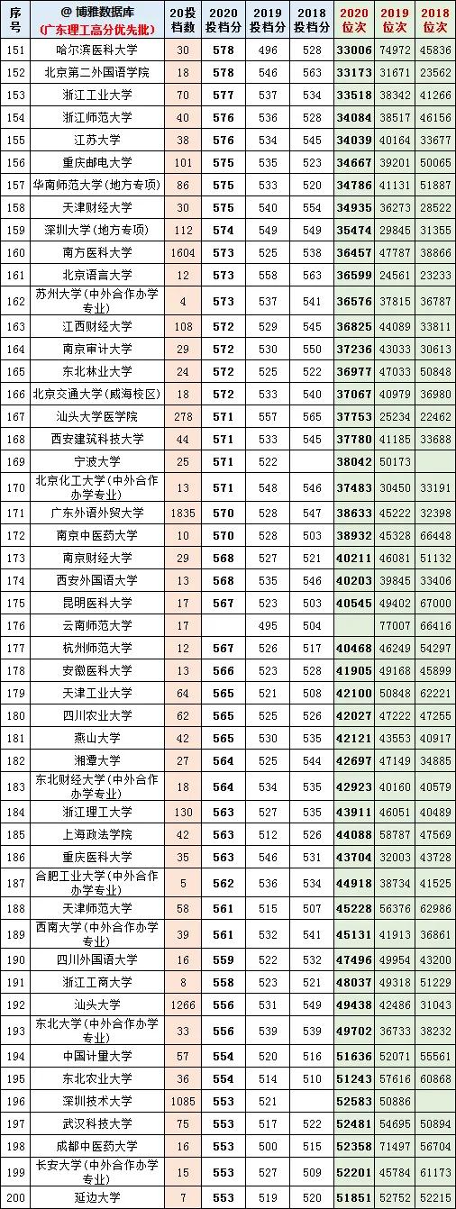 广东2021高考志愿填报参考：400所大学近三年投档分、位次排名