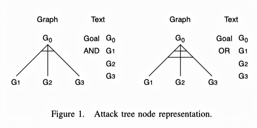 记一次自动化渗透测试的学习研究