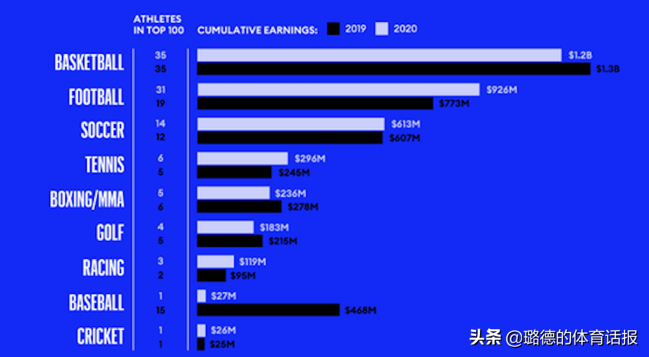 nba球员为什么最赚钱(为何NBA球员最赚钱？詹姆斯成吸金王，场外收入赚了17亿)