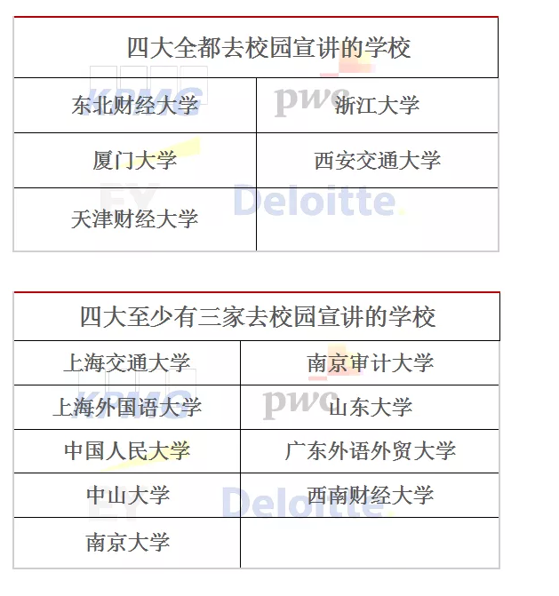 四大事务所秋招来袭！2020年校招门槛降低？