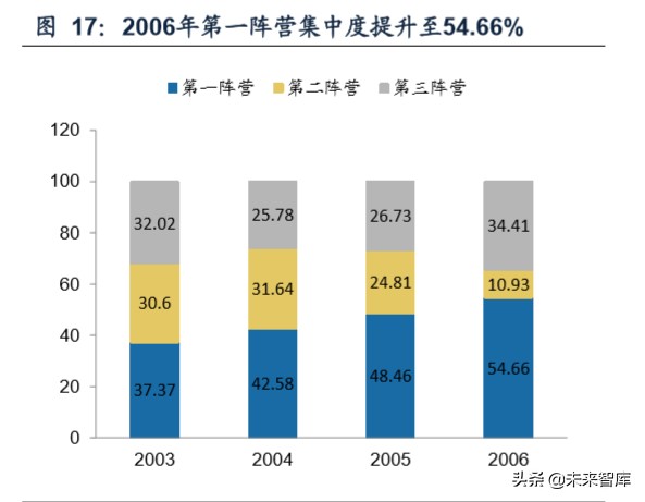 我国空调行业格局变迁史：四十年回顾，现强者恒强